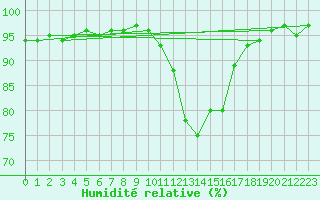 Courbe de l'humidit relative pour Punta Galea