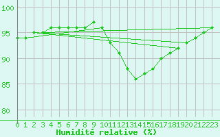 Courbe de l'humidit relative pour Monts-sur-Guesnes (86)