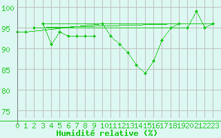 Courbe de l'humidit relative pour Herserange (54)