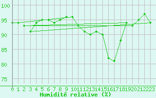 Courbe de l'humidit relative pour Bannay (18)