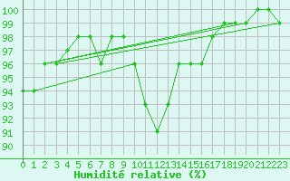 Courbe de l'humidit relative pour Waldmunchen