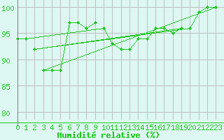 Courbe de l'humidit relative pour Bremerhaven
