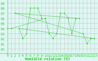 Courbe de l'humidit relative pour Oehringen