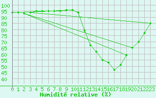 Courbe de l'humidit relative pour Amur (79)