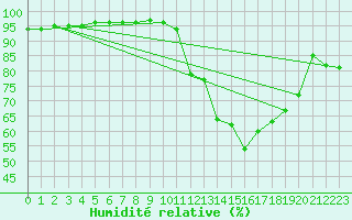 Courbe de l'humidit relative pour Strasbourg (67)