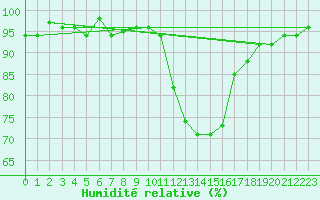 Courbe de l'humidit relative pour Bannay (18)