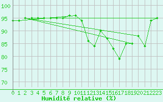 Courbe de l'humidit relative pour Xonrupt-Longemer (88)