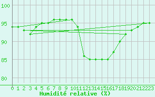 Courbe de l'humidit relative pour Corny-sur-Moselle (57)