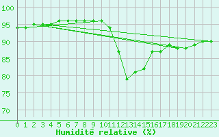 Courbe de l'humidit relative pour Aytr-Plage (17)