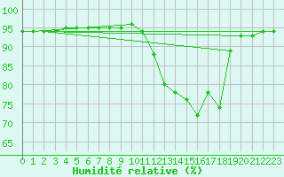 Courbe de l'humidit relative pour Saint-Philbert-sur-Risle (27)