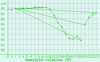 Courbe de l'humidit relative pour Aniane (34)