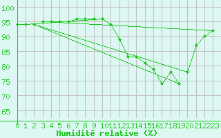 Courbe de l'humidit relative pour Hd-Bazouges (35)
