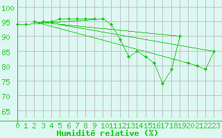 Courbe de l'humidit relative pour Hd-Bazouges (35)