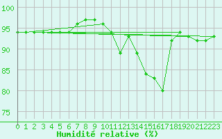 Courbe de l'humidit relative pour Nonaville (16)