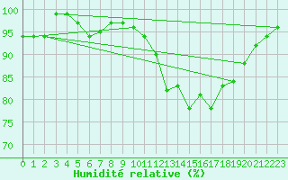 Courbe de l'humidit relative pour Lige Bierset (Be)