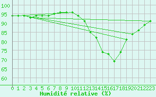 Courbe de l'humidit relative pour Neufchef (57)