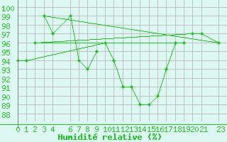 Courbe de l'humidit relative pour Maseskar