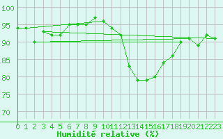 Courbe de l'humidit relative pour Gurande (44)