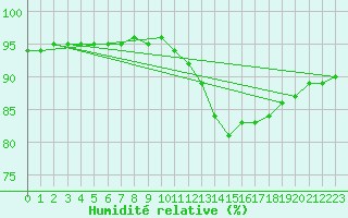 Courbe de l'humidit relative pour Paharova