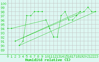 Courbe de l'humidit relative pour Nancy - Ochey (54)
