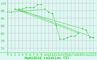Courbe de l'humidit relative pour Sherkin Island
