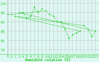 Courbe de l'humidit relative pour Blois (41)