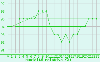 Courbe de l'humidit relative pour Villarzel (Sw)