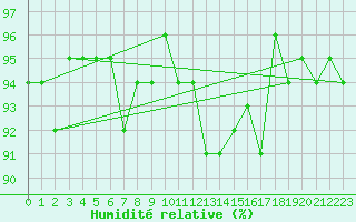 Courbe de l'humidit relative pour Leck