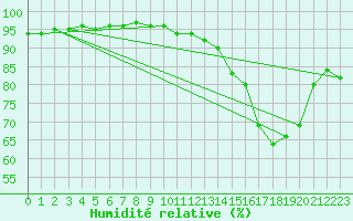 Courbe de l'humidit relative pour Scheibenhard (67)