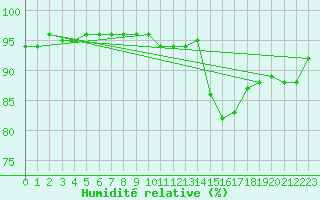 Courbe de l'humidit relative pour Nuerburg-Barweiler