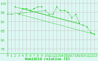 Courbe de l'humidit relative pour Verngues - Hameau de Cazan (13)