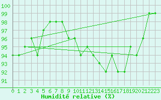 Courbe de l'humidit relative pour Luedge-Paenbruch