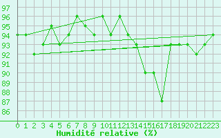 Courbe de l'humidit relative pour Malbosc (07)