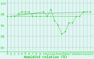 Courbe de l'humidit relative pour Bures-sur-Yvette (91)