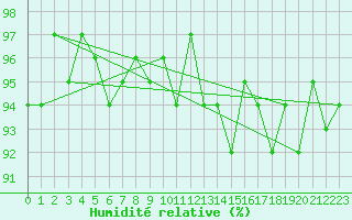 Courbe de l'humidit relative pour Bulson (08)