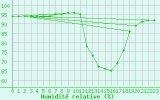 Courbe de l'humidit relative pour Besn (44)