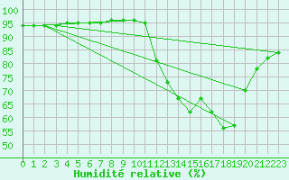 Courbe de l'humidit relative pour La Chapelle-Aubareil (24)