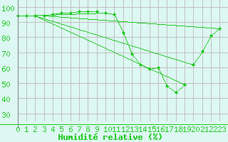 Courbe de l'humidit relative pour Grasque (13)
