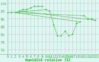Courbe de l'humidit relative pour Cap Gris-Nez (62)