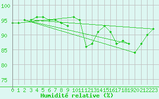 Courbe de l'humidit relative pour Tauxigny (37)