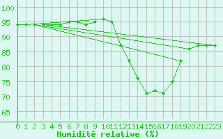 Courbe de l'humidit relative pour Almenches (61)