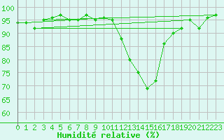 Courbe de l'humidit relative pour Cernay (86)