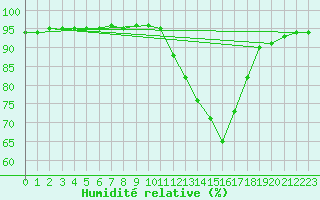 Courbe de l'humidit relative pour Valence d'Agen (82)
