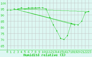 Courbe de l'humidit relative pour Tthieu (40)