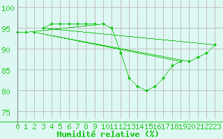 Courbe de l'humidit relative pour Biache-Saint-Vaast (62)