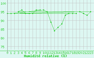 Courbe de l'humidit relative pour Veliko Gradiste