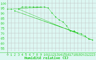 Courbe de l'humidit relative pour Schmuecke