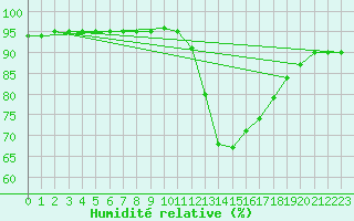 Courbe de l'humidit relative pour Le Mans (72)