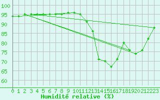 Courbe de l'humidit relative pour Boulc (26)