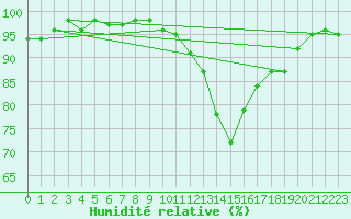 Courbe de l'humidit relative pour Dounoux (88)